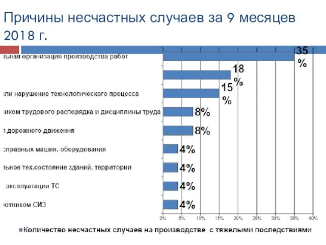 Причины несчастных случаев за 9 месяцев 2018 г.