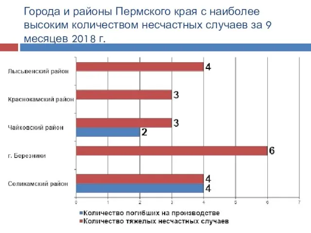 Города и районы Пермского края с наиболее высоким количеством несчастных случаев за 9 месяцев 2018 г.