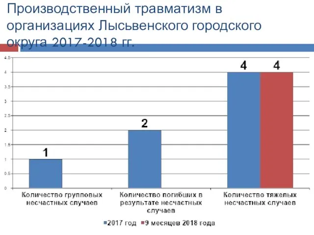 Производственный травматизм в организациях Лысьвенского городского округа 2017-2018 гг.