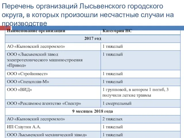 Перечень организаций Лысьвенского городского округа, в которых произошли несчастные случаи на производстве