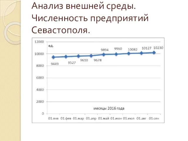 Анализ внешней среды. Численность предприятий Севастополя.