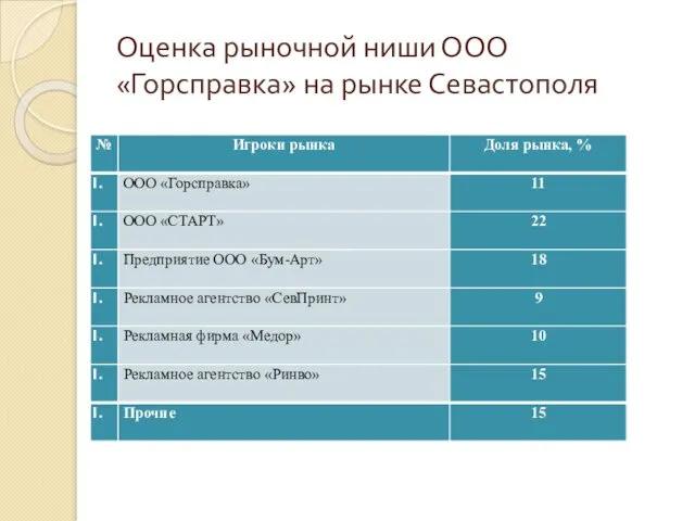 Оценка рыночной ниши ООО «Горсправка» на рынке Севастополя