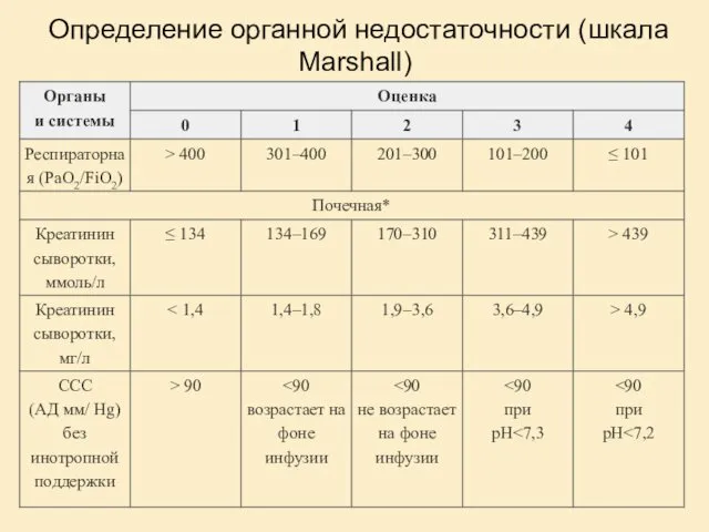 Определение органной недостаточности (шкала Marshall)