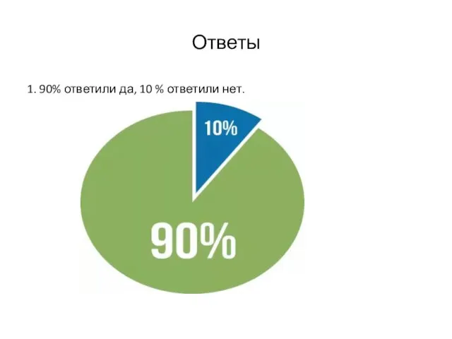 Ответы 1. 90% ответили да, 10 % ответили нет.