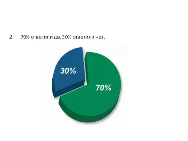 70% ответили да, 30% ответили нет.