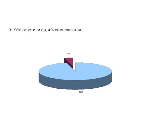 3. 96% ответили да, 4 % сомневаются.