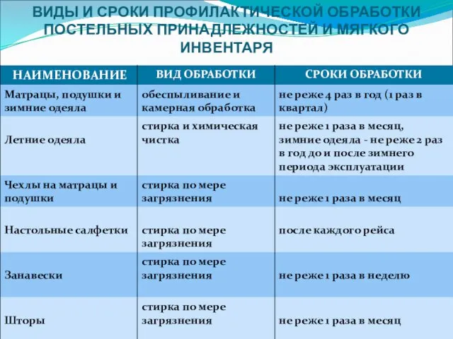 ВИДЫ И СРОКИ ПРОФИЛАКТИЧЕСКОЙ ОБРАБОТКИ ПОСТЕЛЬНЫХ ПРИНАДЛЕЖНОСТЕЙ И МЯГКОГО ИНВЕНТАРЯ