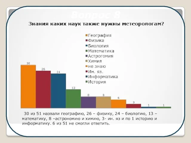 30 из 51 назвали географию, 26 – физику, 24 –