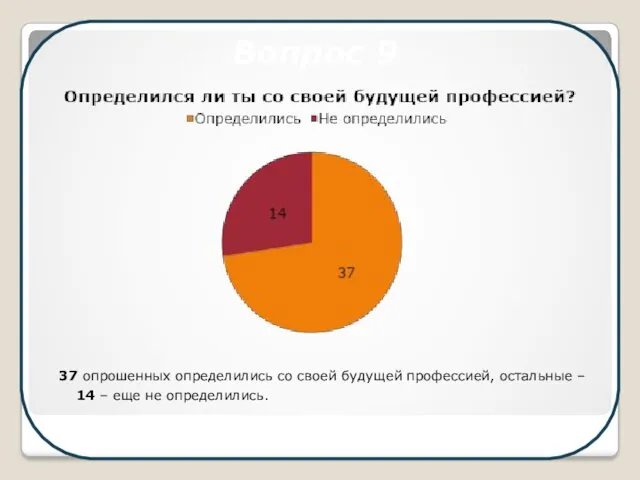 37 опрошенных определились со своей будущей профессией, остальные – 14 – еще не определились. Вопрос 9