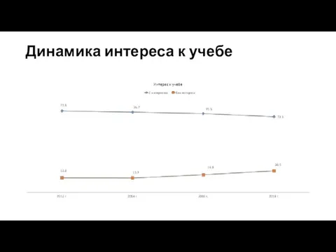 Динамика интереса к учебе