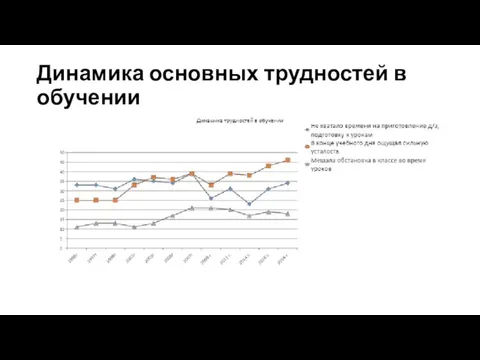 Динамика основных трудностей в обучении