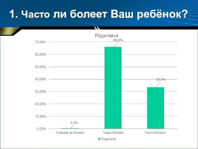 1. Часто ли болеет Ваш ребёнок? »