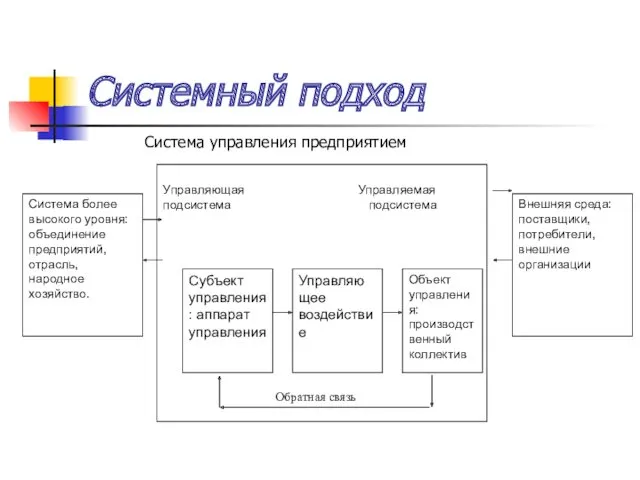 Системный подход Система управления предприятием Обратная связь