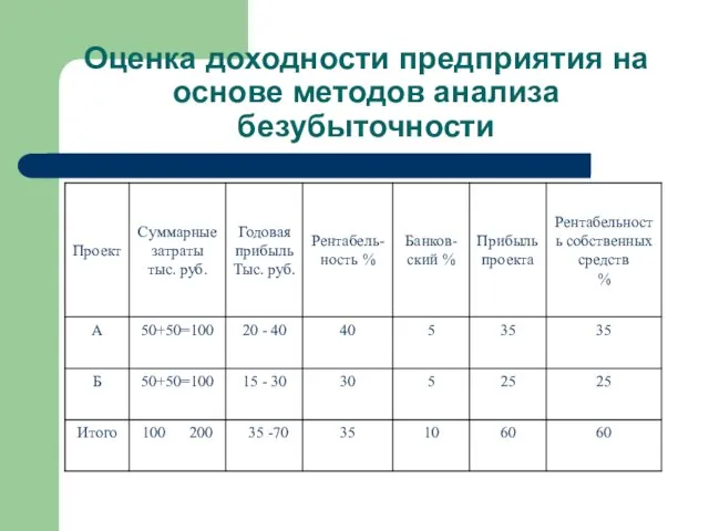 Оценка доходности предприятия на основе методов анализа безубыточности