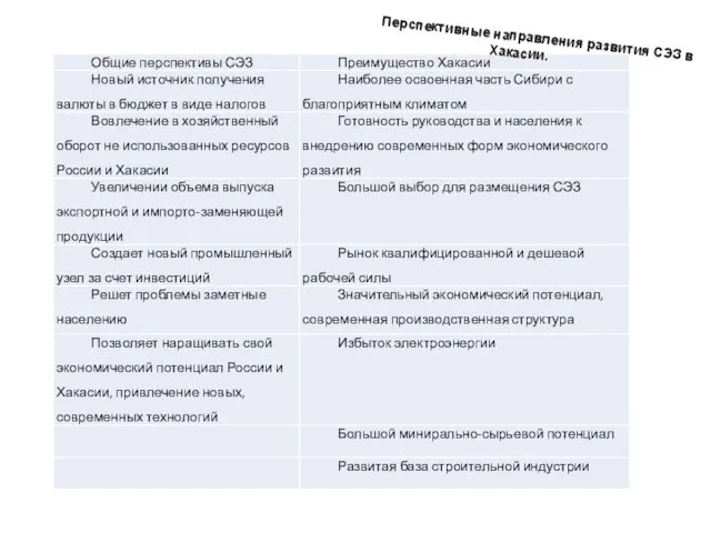 Перспективные направления развития СЭЗ в Хакасии.