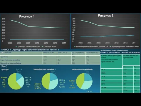 Таблица 3. Структура парка сельскохозяйственной техники в 2015 г. Рис