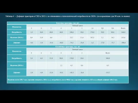 Таблица 4 – Дефицит тракторов в СХО в 2013 г.