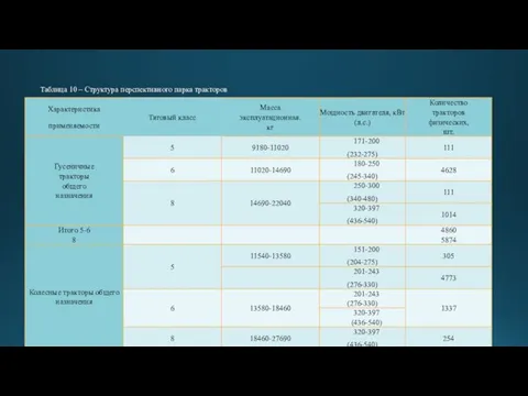 Таблица 10 – Структура перспективного парка тракторов