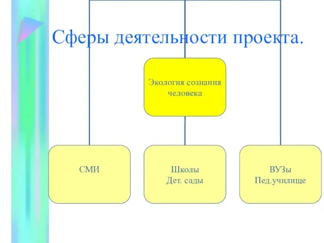 Сферы деятельности проекта.