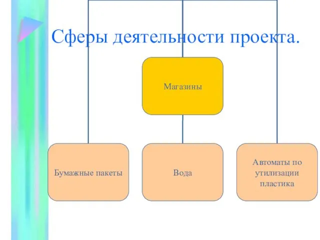 Сферы деятельности проекта.