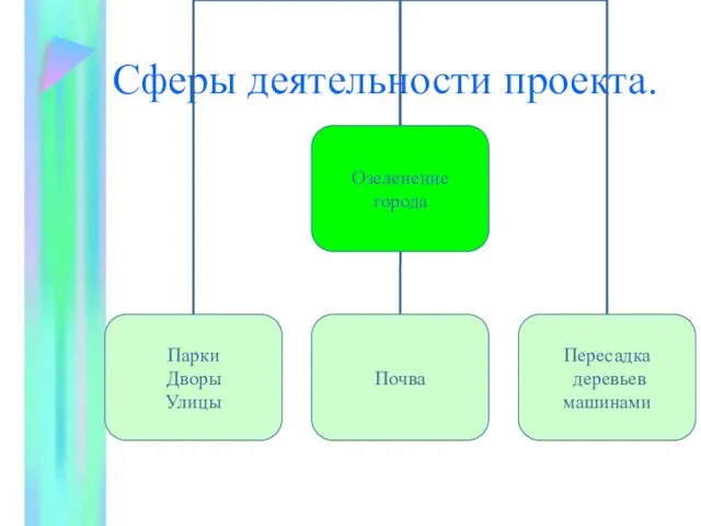 Сферы деятельности проекта.