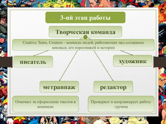 3-ий этап работы Творческая команда писатель художник метранпаж редактор Отвечает