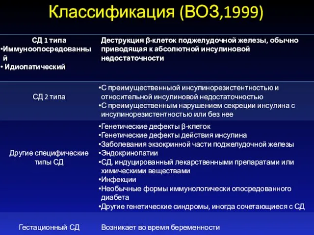 Классификация (ВОЗ,1999)