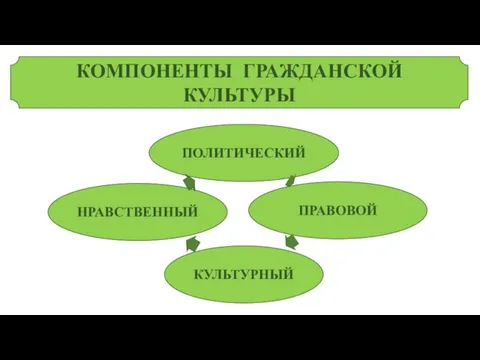 КОМПОНЕНТЫ ГРАЖДАНСКОЙ КУЛЬТУРЫ