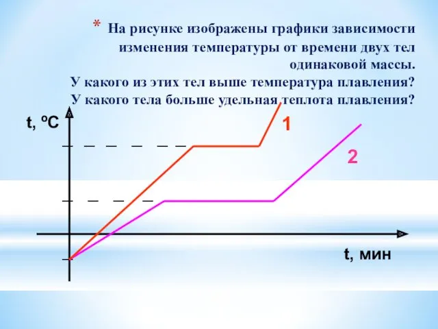 На рисунке изображены графики зависимости изменения температуры от времени двух