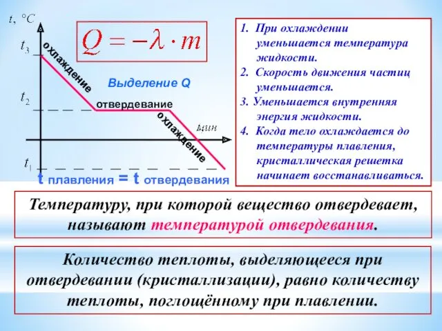 отвердевание охлаждение Выделение Q t плавления = t отвердевания 1.