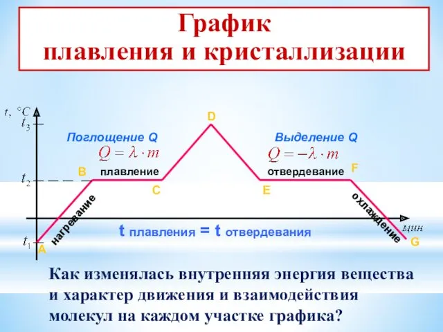 плавление нагревание отвердевание охлаждение Поглощение Q Выделение Q t плавления