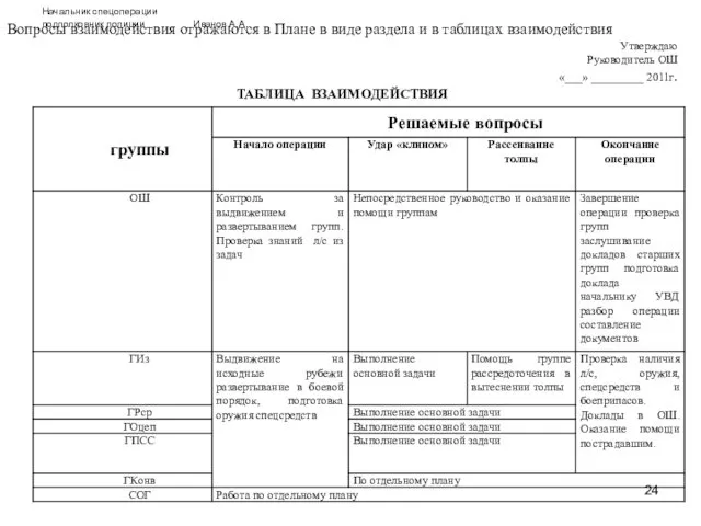 Вопросы взаимодействия отражаются в Плане в виде раздела и в