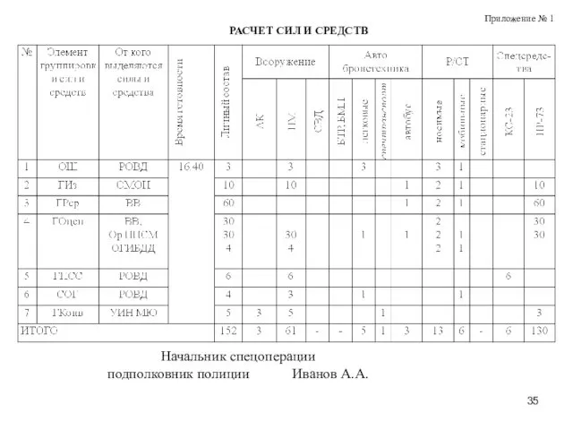 Приложение № 1 РАСЧЕТ СИЛ И СРЕДСТВ Начальник спецоперации подполковник полиции Иванов А.А.