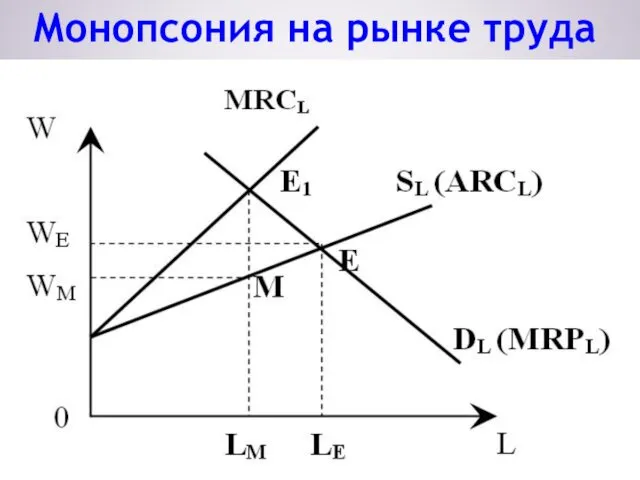 Монопсония на рынке труда