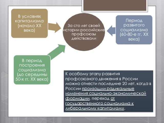 К особому этапу развития профсоюзного движения в России можно отнести