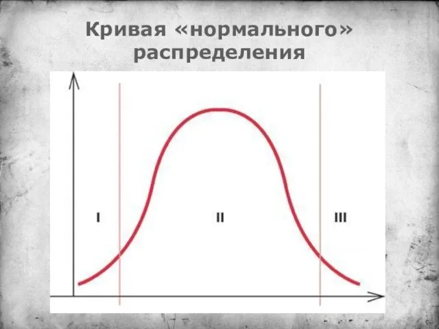 Кривая «нормального» распределения