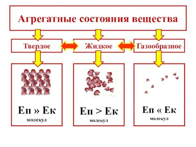 Агрегатные состояния вещества Твердое Еп » Ек молекул Еп >