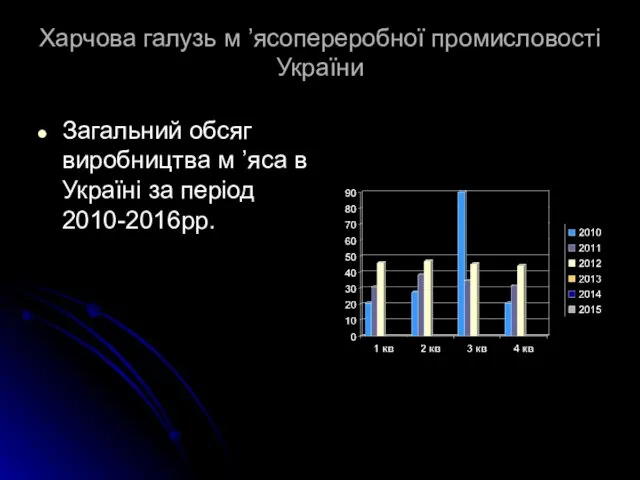 Харчова галузь м ’ясопереробної промисловості України Загальний обсяг виробництва м ’яса в Україні за період 2010-2016рр.