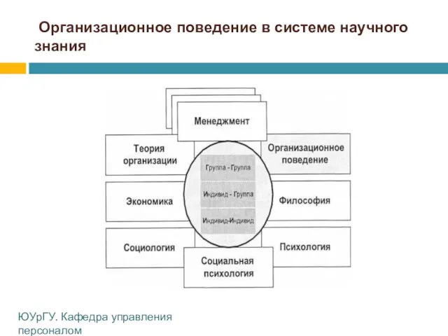 Организационное поведение в системе научного знания ЮУрГУ. Кафедра управления персоналом