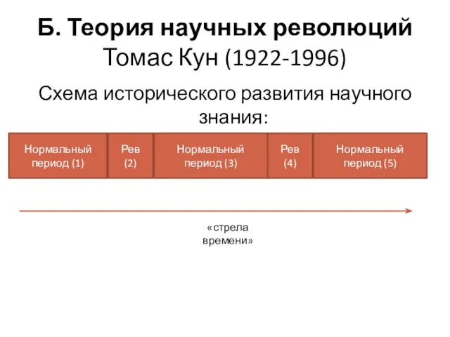 Б. Теория научных революций Томас Кун (1922-1996) Схема исторического развития