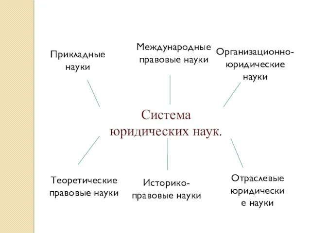 Система юридических наук. Прикладные науки Международные правовые науки Организационно-юридические науки Теоретические правовые науки