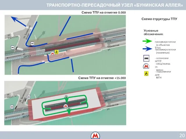Схема структуры ТПУ - пассажиропотоки (наземные) - остановки НГПТ -