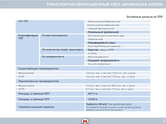 3 Оcновные данные по ТПУ ТРАНСПОРТНО-ПЕРЕСАДОЧНЫЙ УЗЕЛ «БУНИНСКАЯ АЛЛЕЯ»