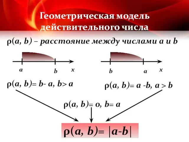 Геометрическая модель действительного числа ρ(a, b) – расстояние между числами