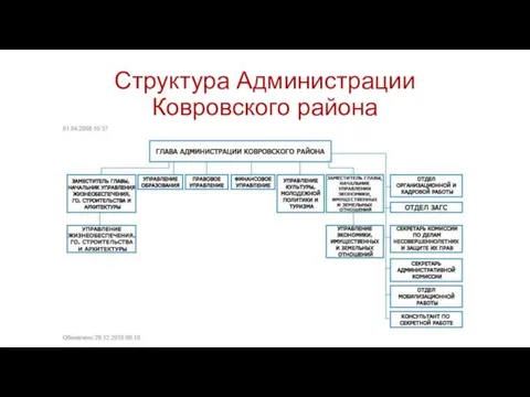 Структура Администрации Ковровского района