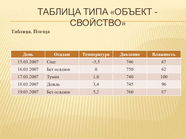 Таблица. Погода ТАБЛИЦА ТИПА «ОБЪЕКТ - СВОЙСТВО»