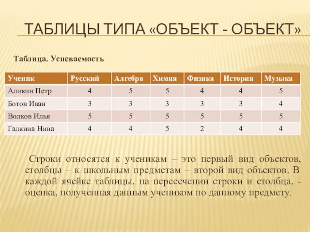 Таблица. Успеваемость Строки относятся к ученикам – это первый вид