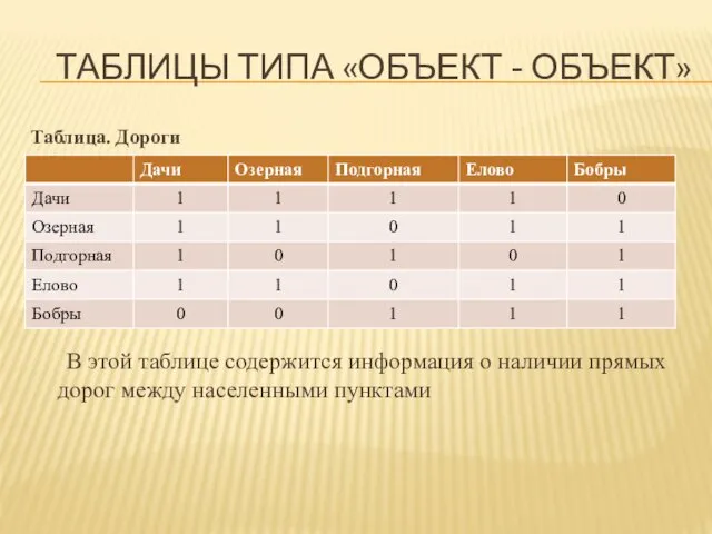 Таблица. Дороги В этой таблице содержится информация о наличии прямых