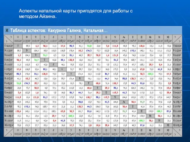 Аспекты натальной карты пригодятся для работы с методом Айзина.