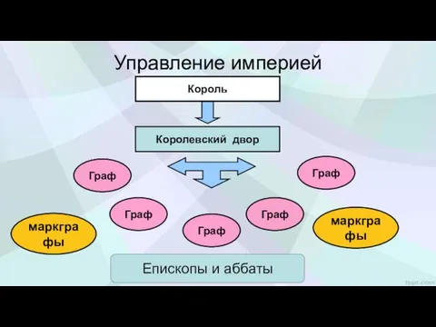 Король Королевский двор Граф Граф Граф Граф Управление империей Граф маркграфы маркграфы Епископы и аббаты